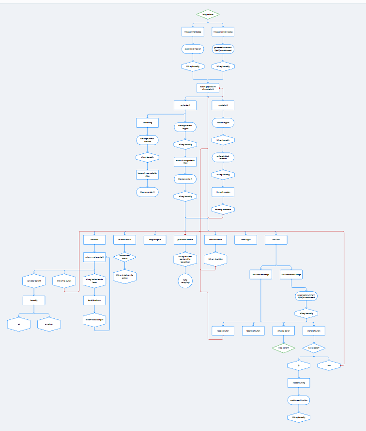 user flow retibo